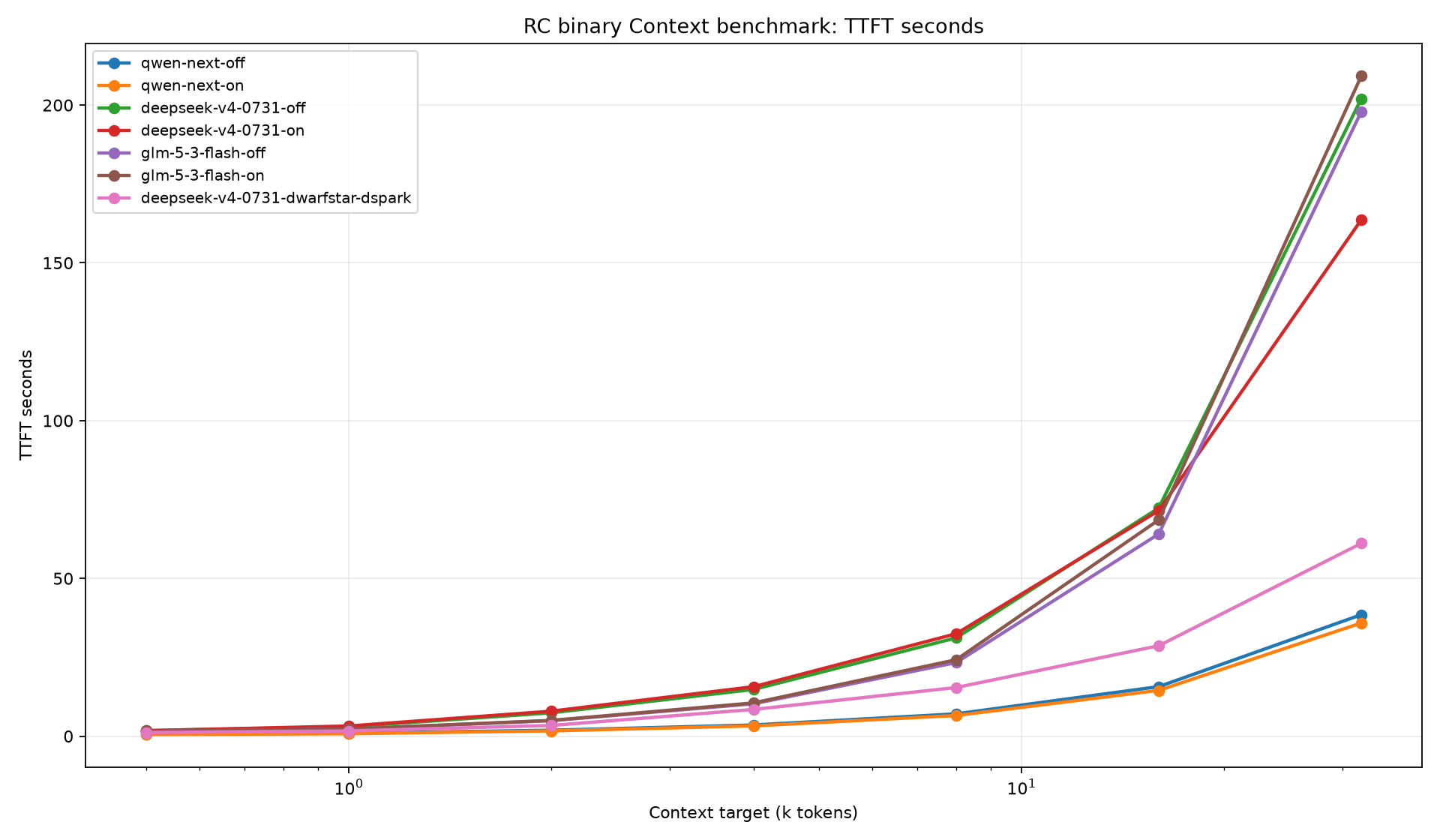 Consolidated time to first token chart from the AFM 0.9.19 M3 Ultra qualification
