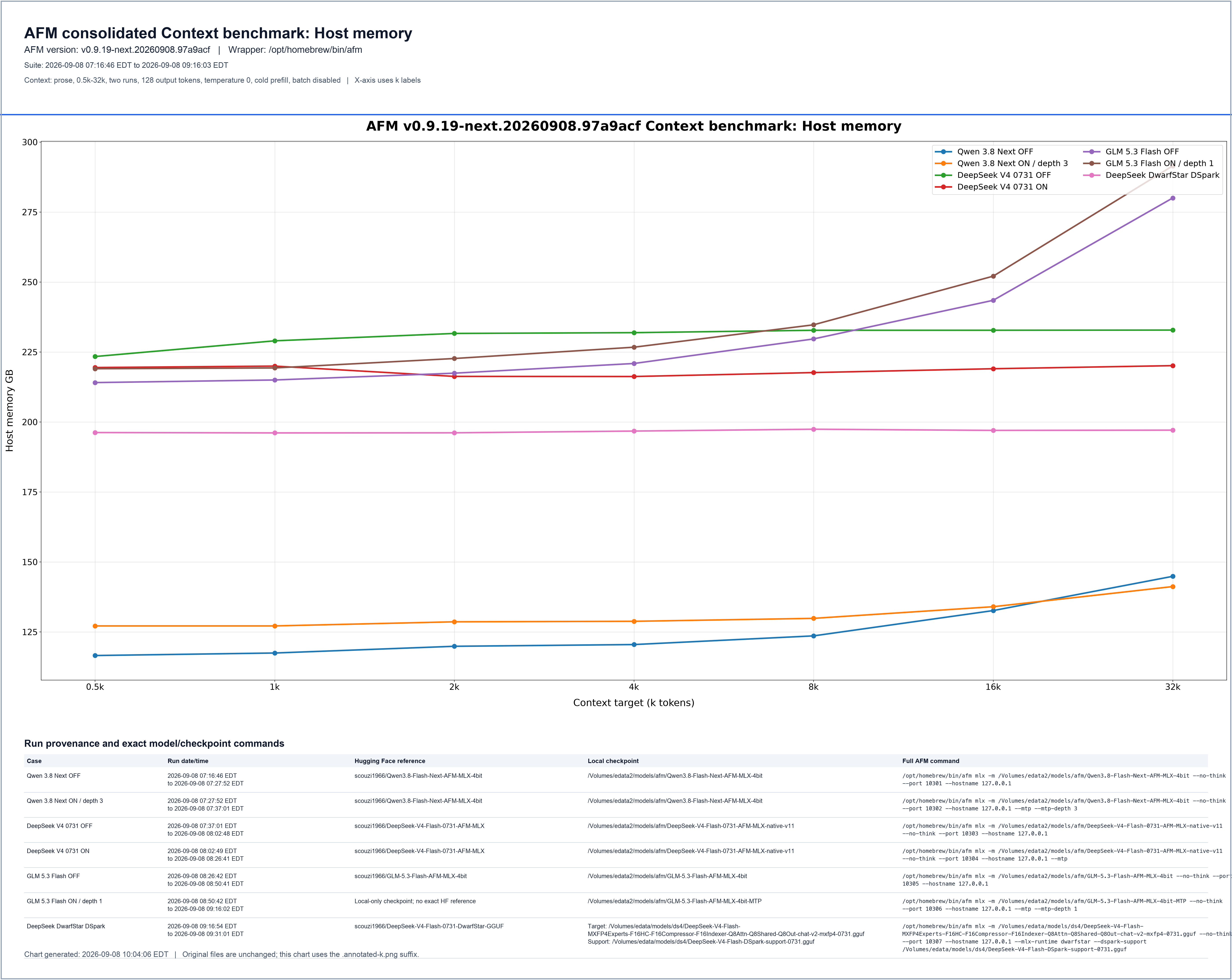 Host memory chart from the AFM 0.9.19 M3 Ultra qualification