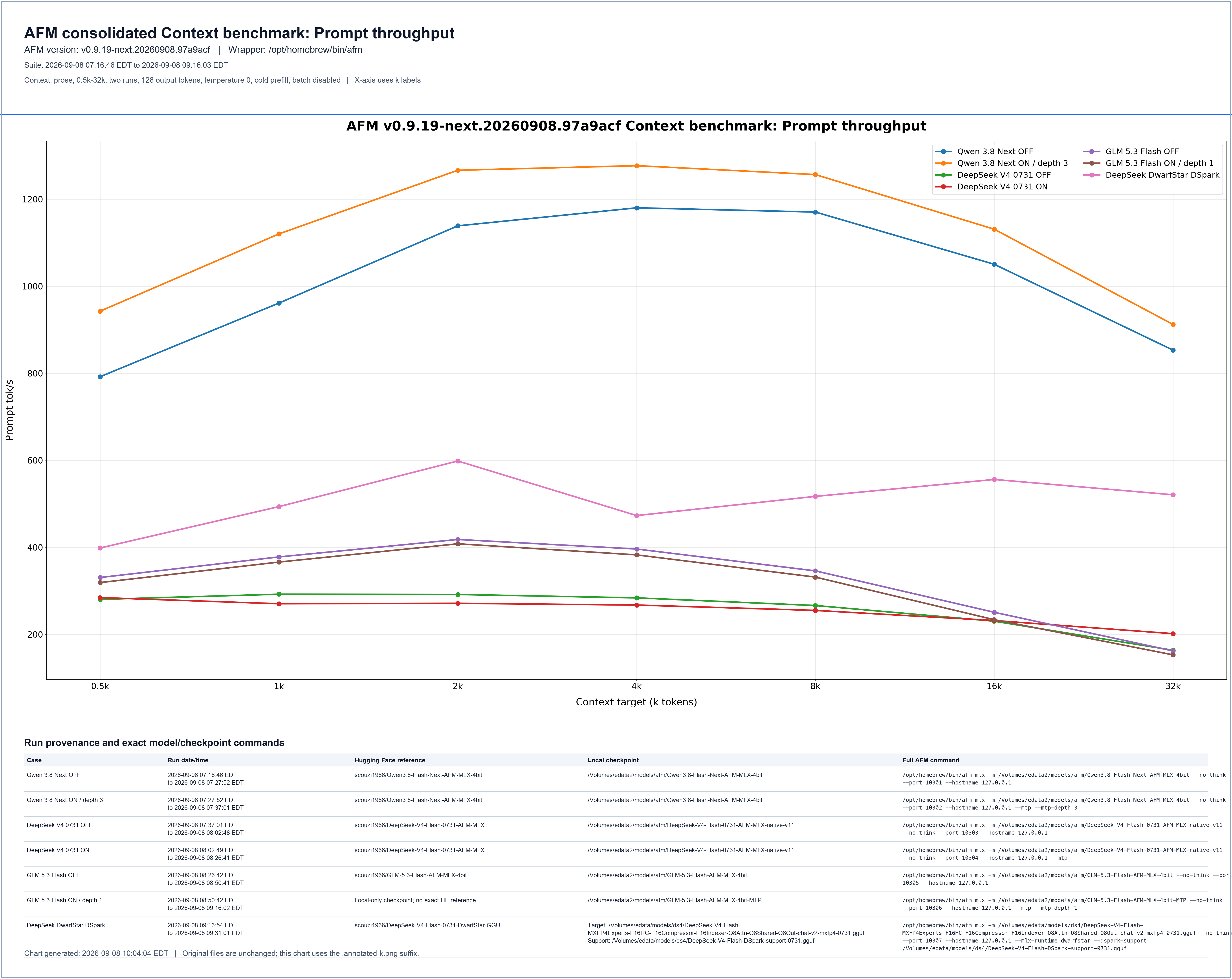 Prompt throughput chart from the AFM 0.9.19 M3 Ultra qualification