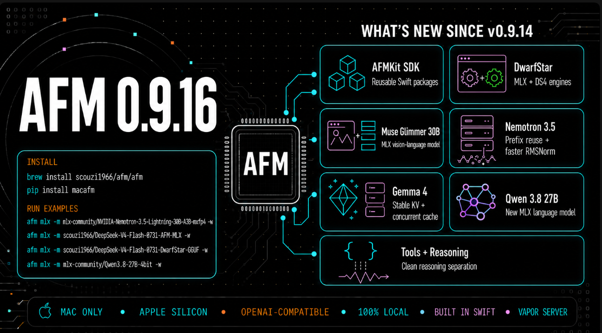 AFM 0.9.16 release infographic showing install and run commands plus AFMKit, DwarfStar, Muse Glimmer, Nemotron, Gemma 4, tools, and reasoning highlights.